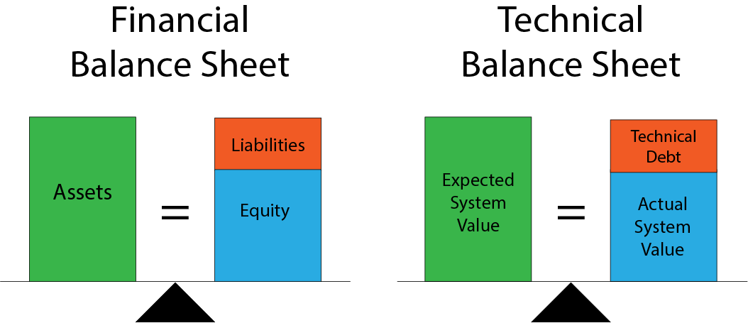 What Is Meant By Technical Debt