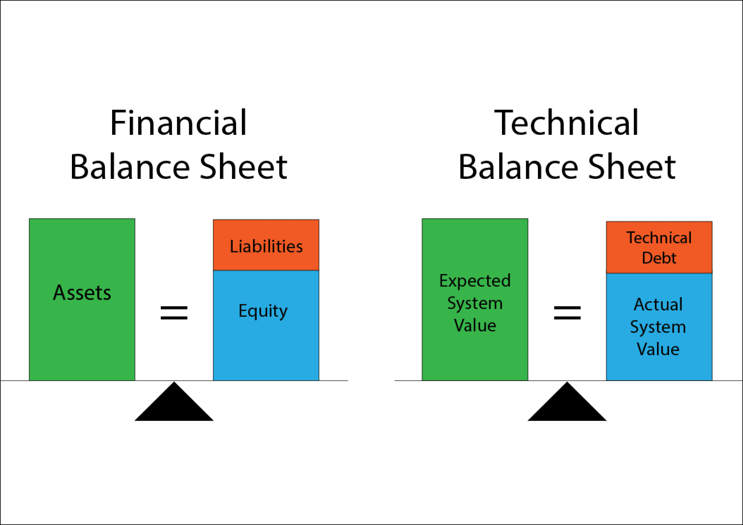 15++ Tech debt analogy info