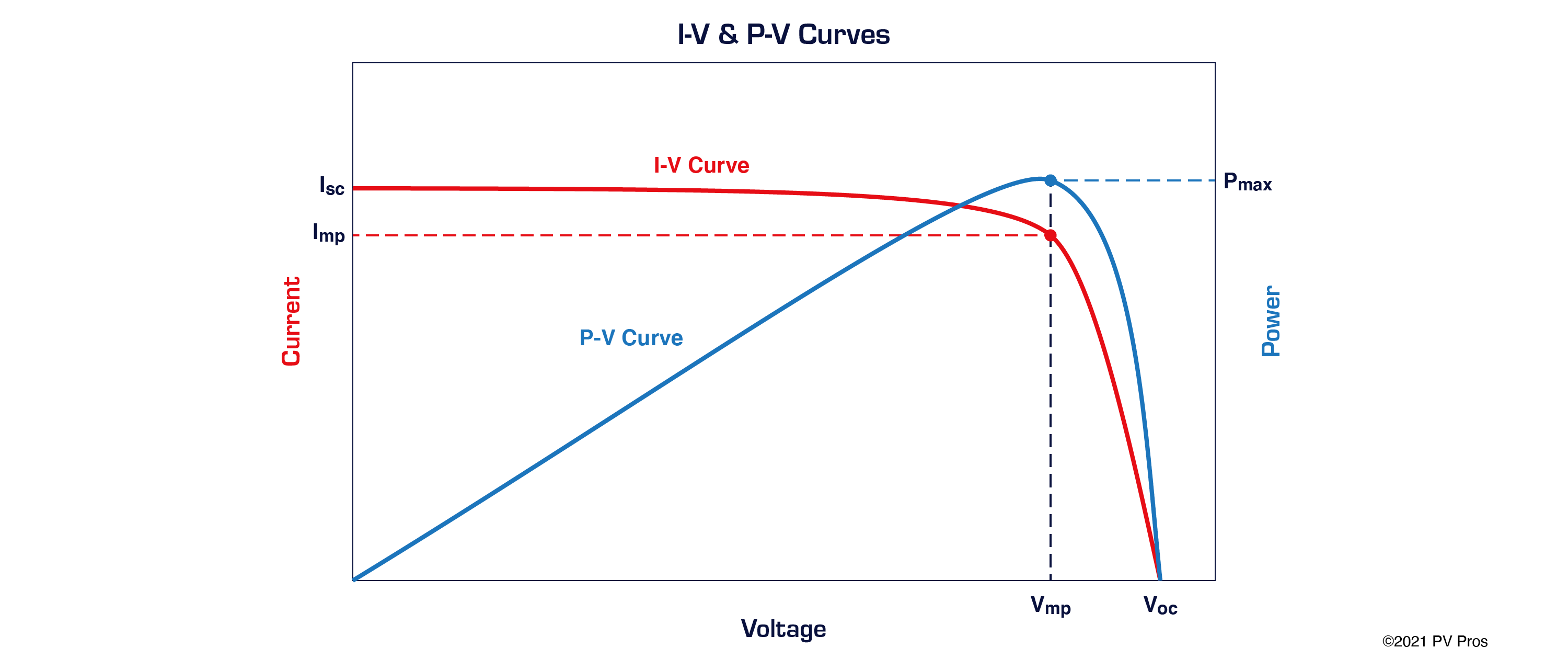 optimizing-i-v-curve-tracing-activities-pv-pros