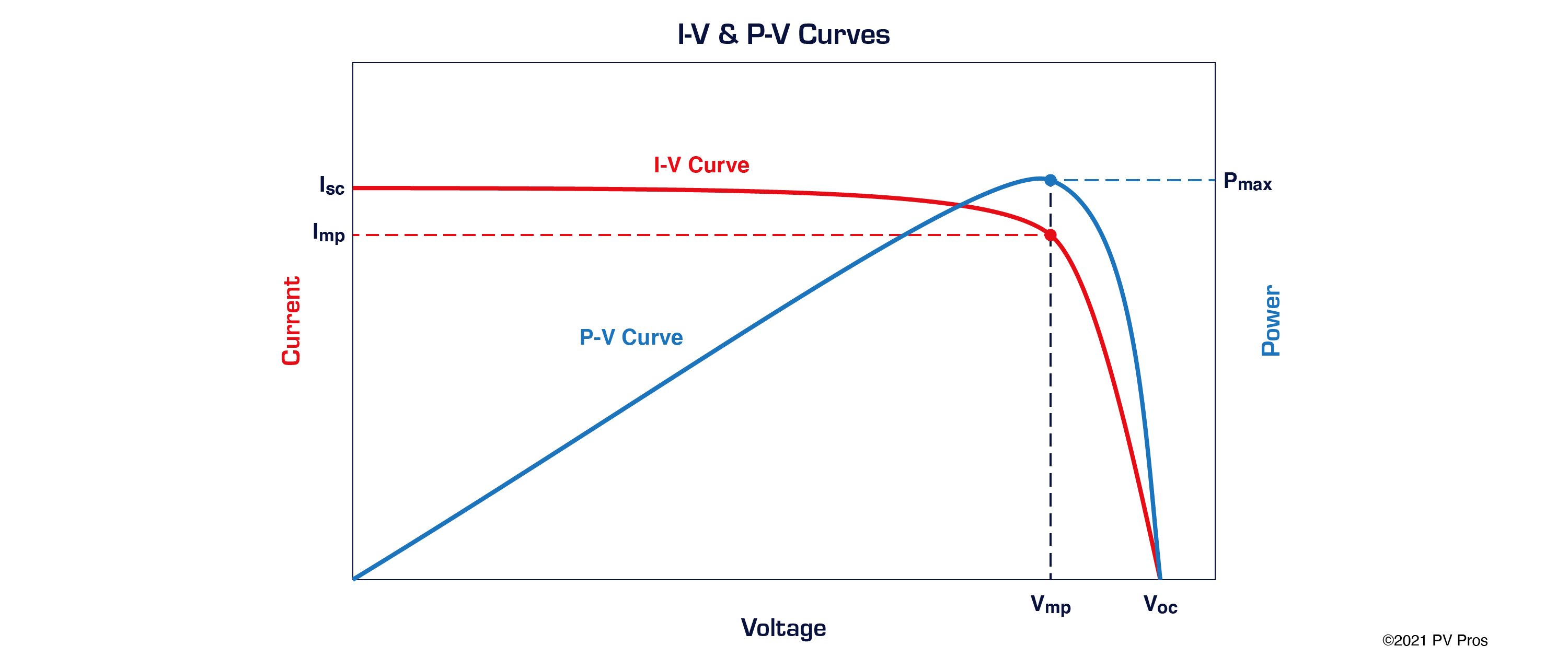 IV Curve